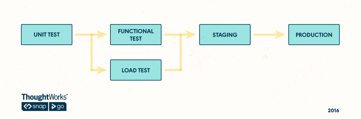 Parallel Pipeline for Load Testing