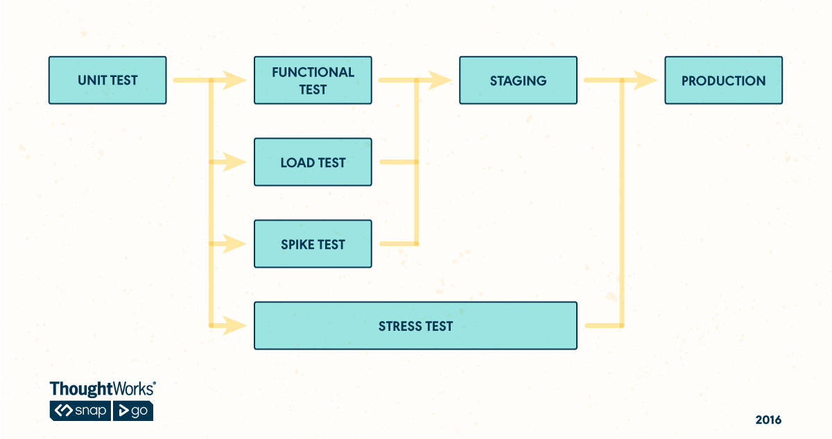 Parallel Pipeline for Stress Testing
