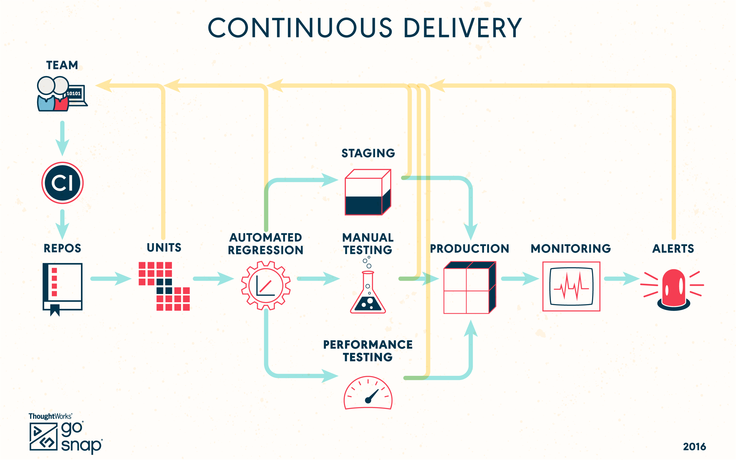 Continuous Delivery feedback loop
