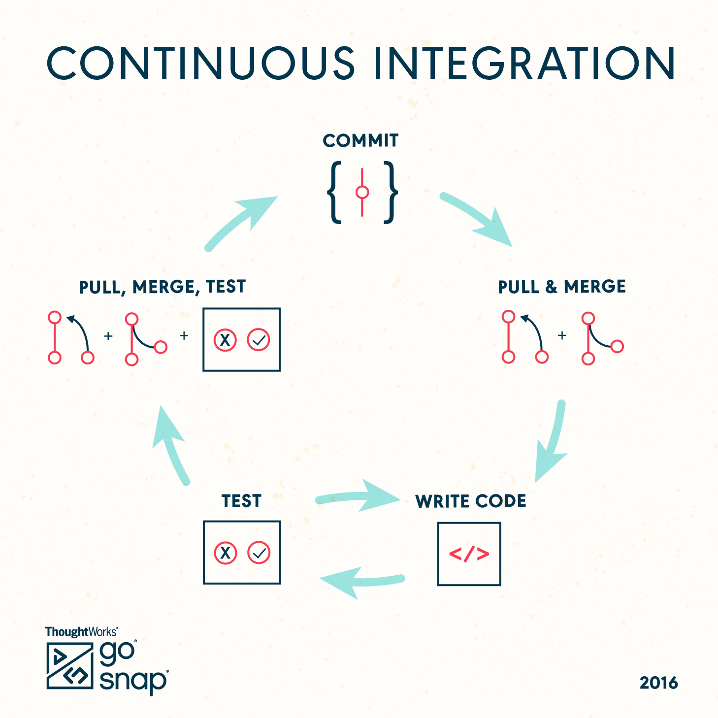 Continuous Integration Cycle