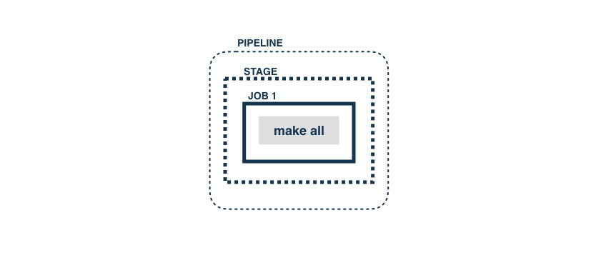 Pipeline with a single task