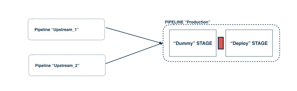 Pipeline with Dummy Stage