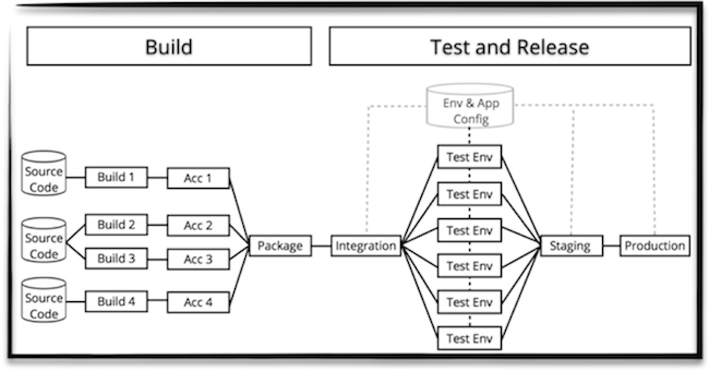 Generic Build-Test-Release workflow