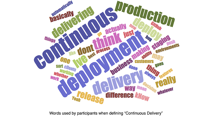 Continuous Delievery Wordcloud