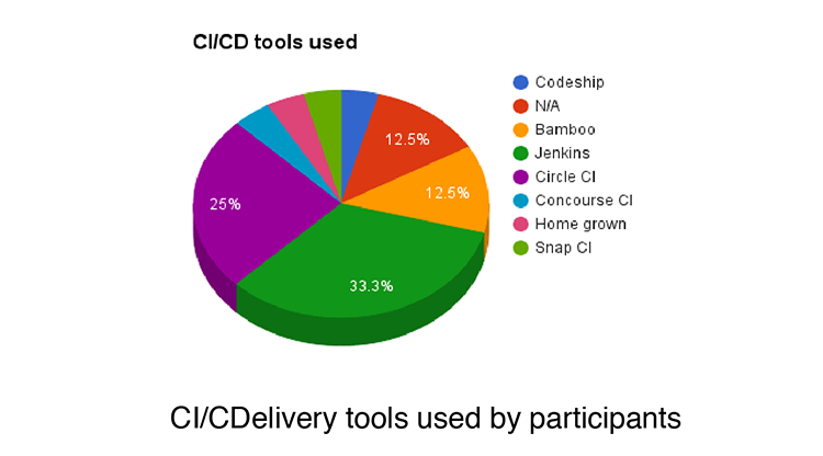 CI CD Tools Used